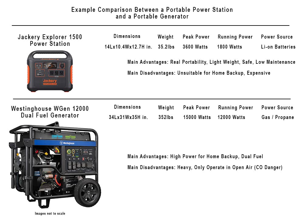 Power Station comparison with a Generator