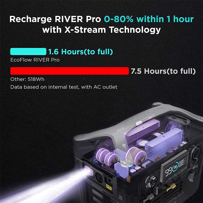 Ecoflow River Pro X Stream Technology