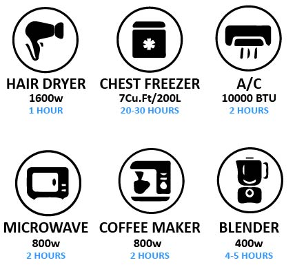 Bluetti AC200P Power Durations