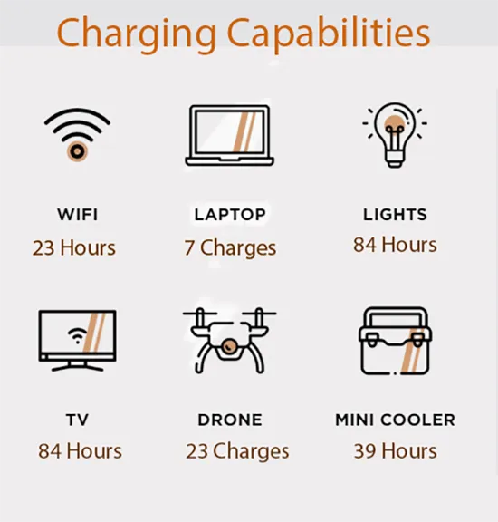 image showing the charging Capabilities Of The Duracell Power 500 Power Station